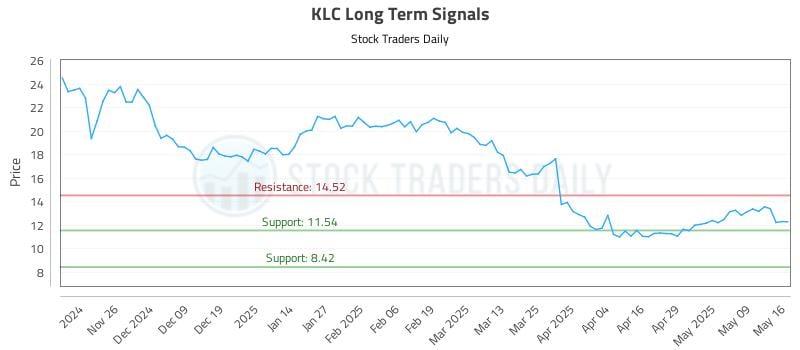 KLC Long Term Analysis for May 18 2025 KLC Long Term Analysis for May 18 2025