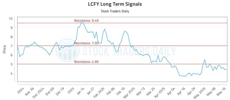 LCFY Long Term Analysis for May 18 2025 LCFY Long Term Analysis for May 18 2025