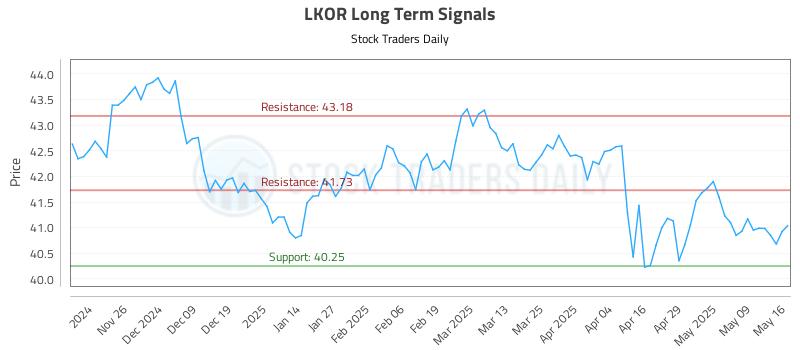 LKOR Long Term Analysis for May 18 2025