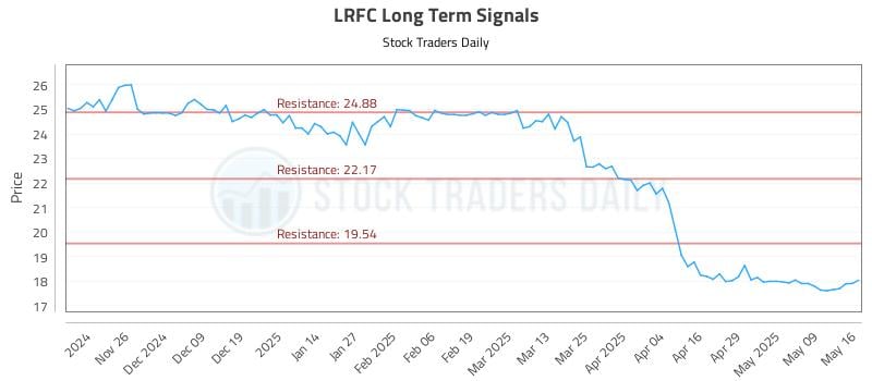 LRFC Long Term Analysis for May 18 2025 LRFC Long Term Analysis for May 18 2025