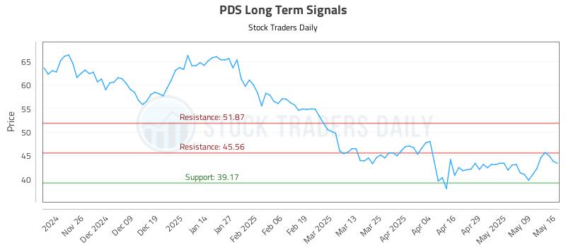 PDS Long Term Analysis for May 18 2025 PDS Long Term Analysis for May 18 2025