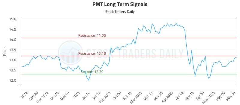 PMT Long Term Analysis for May 18 2025 PMT Long Term Analysis for May 18 2025