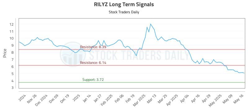 RILYZ Long Term Analysis for May 18 2025