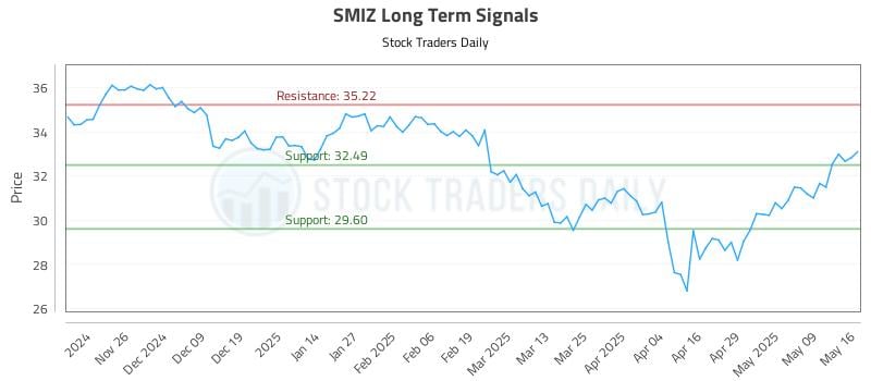 SMIZ Long Term Analysis for May 18 2025 SMIZ Long Term Analysis for May 18 2025