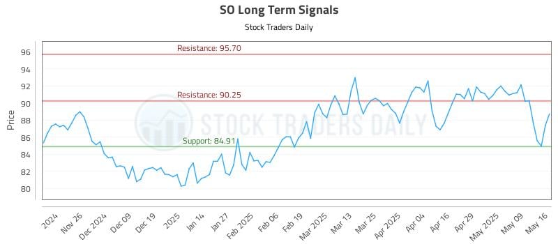 SO Long Term Analysis for May 18 2025 SO Long Term Analysis for May 18 2025