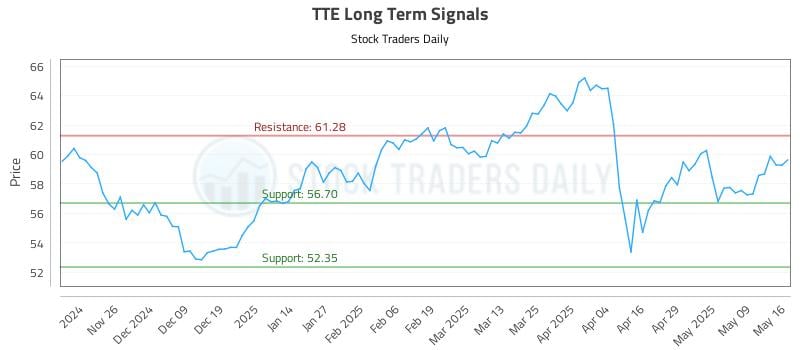 TTE Long Term Analysis for May 18 2025 TTE Long Term Analysis for May 18 2025
