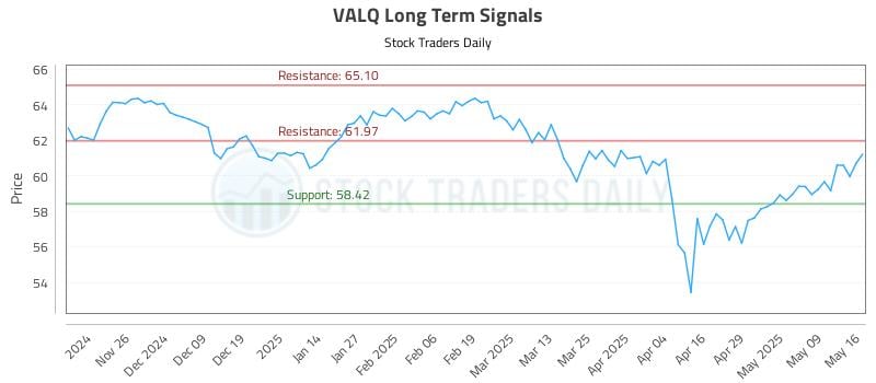 VALQ Long Term Analysis for May 18 2025 VALQ Long Term Analysis for May 18 2025