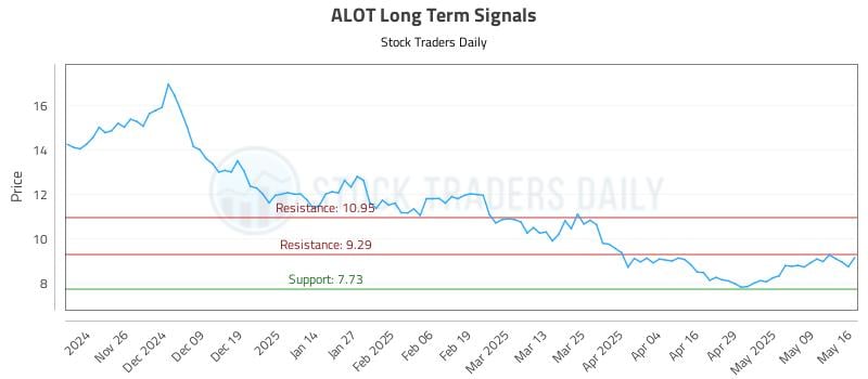 ALOT Long Term Analysis for May 18 2025 ALOT Long Term Analysis for May 18 2025
