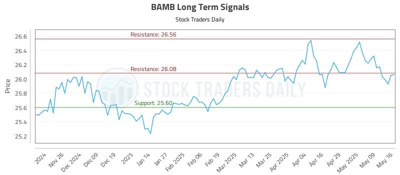 BAMB Long Term Analysis for May 18 2025 BAMB Long Term Analysis for May 18 2025