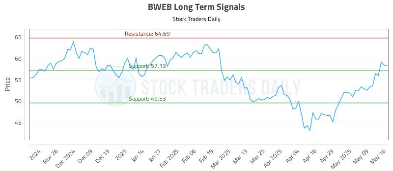 BWEB Long Term Analysis for May 18 2025