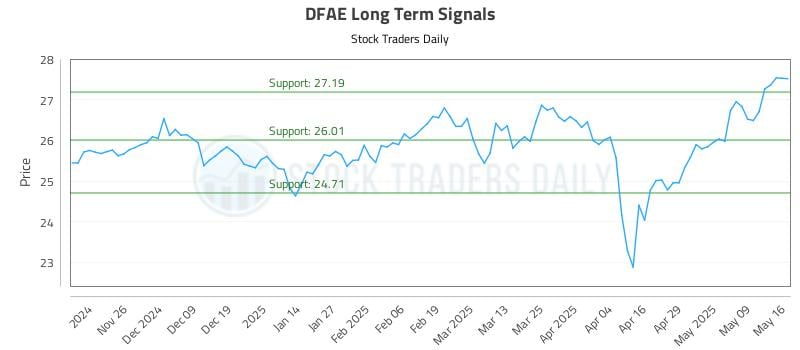 DFAE Long Term Analysis for May 18 2025