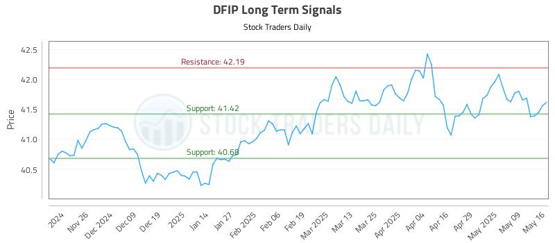 DFIP Long Term Analysis for May 18 2025