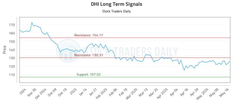 DHI Long Term Analysis for May 18 2025
