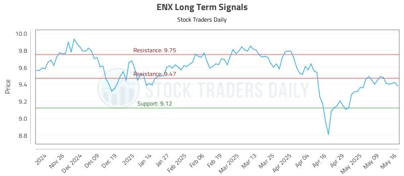 ENX Long Term Analysis for May 18 2025 ENX Long Term Analysis for May 18 2025