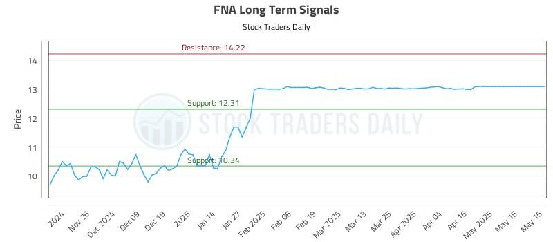 FNA Long Term Analysis for May 18 2025 FNA Long Term Analysis for May 18 2025