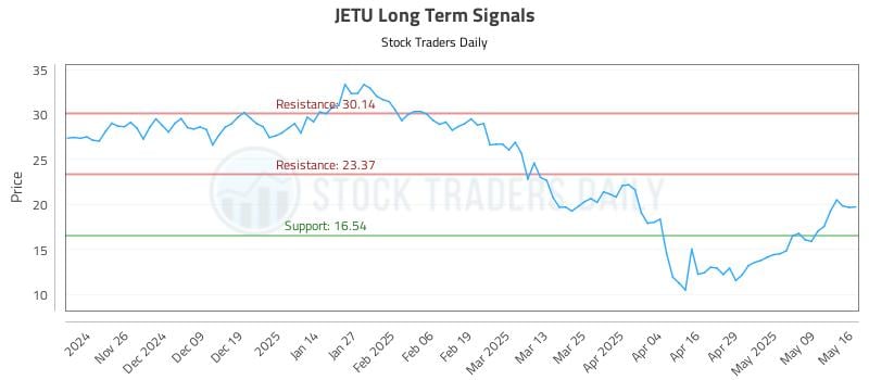 JETU Long Term Analysis for May 18 2025 JETU Long Term Analysis for May 18 2025
