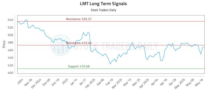LMT Long Term Analysis for May 18 2025 LMT Long Term Analysis for May 18 2025