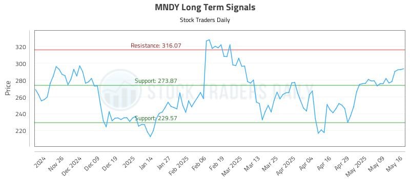 MNDY Long Term Analysis for May 18 2025 MNDY Long Term Analysis for May 18 2025