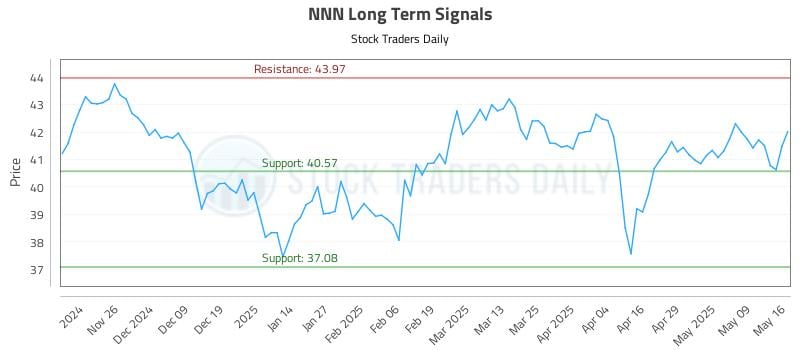 NNN Long Term Analysis for May 18 2025 NNN Long Term Analysis for May 18 2025