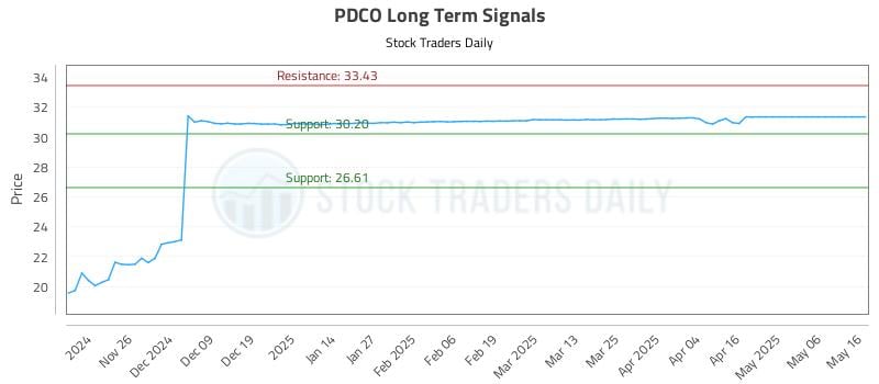 PDCO Long Term Analysis for May 18 2025 PDCO Long Term Analysis for May 18 2025
