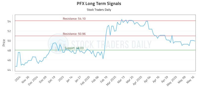 PFX Long Term Analysis for May 18 2025 PFX Long Term Analysis for May 18 2025