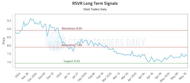 RSVR Long Term Analysis for May 18 2025 RSVR Long Term Analysis for May 18 2025