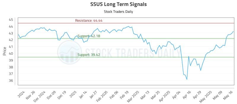 SSUS Long Term Analysis for May 18 2025