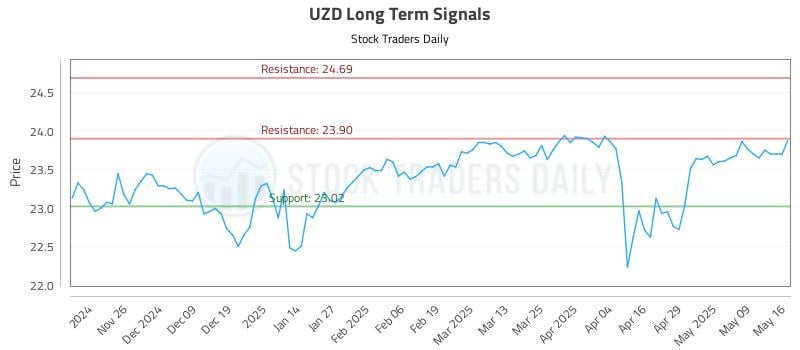 UZD Long Term Analysis for May 18 2025 UZD Long Term Analysis for May 18 2025