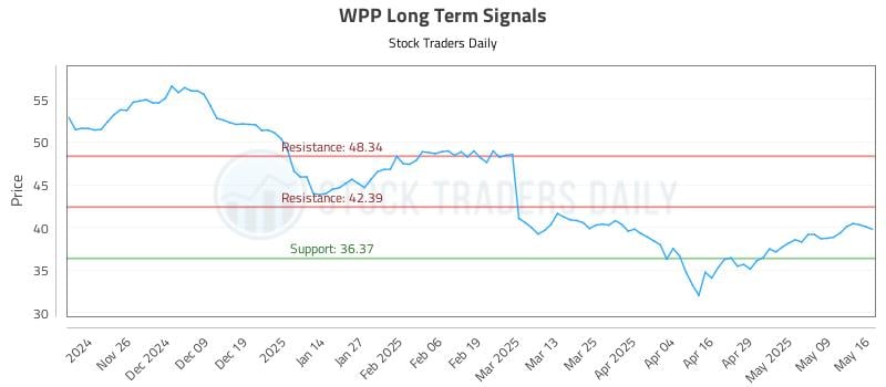 WPP Long Term Analysis for May 18 2025 WPP Long Term Analysis for May 18 2025