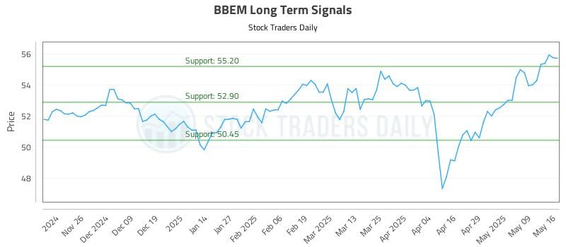 BBEM Long Term Analysis for May 18 2025 BBEM Long Term Analysis for May 18 2025