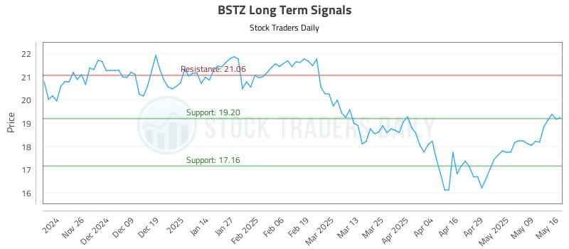BSTZ Long Term Analysis for May 18 2025 BSTZ Long Term Analysis for May 18 2025