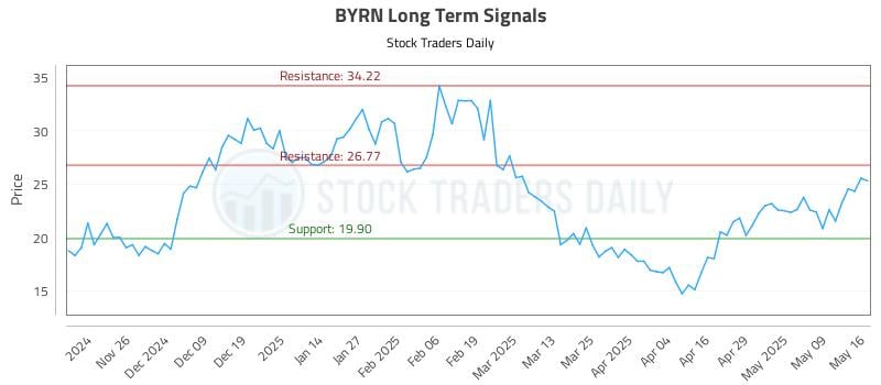 BYRN Long Term Analysis for May 18 2025 BYRN Long Term Analysis for May 18 2025