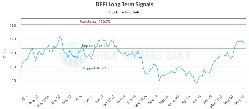 DEFI Long Term Analysis for May 18 2025