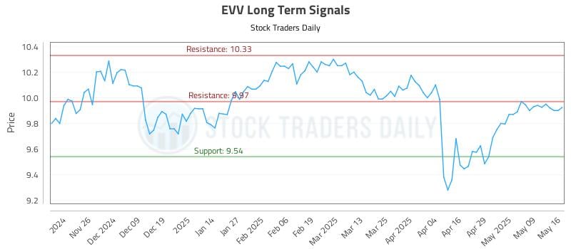 EVV Long Term Analysis for May 18 2025