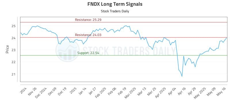 FNDX Long Term Analysis for May 18 2025 FNDX Long Term Analysis for May 18 2025