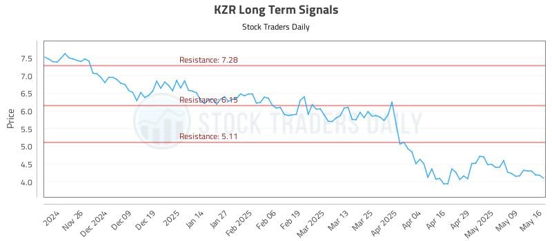 KZR Long Term Analysis for May 18 2025 KZR Long Term Analysis for May 18 2025