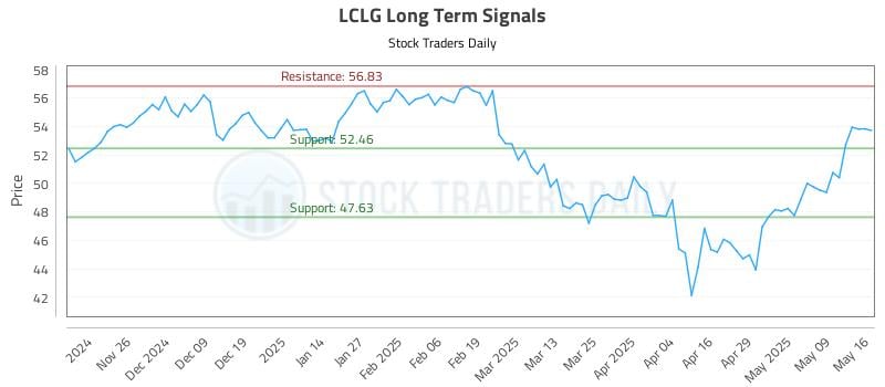 LCLG Long Term Analysis for May 18 2025 LCLG Long Term Analysis for May 18 2025