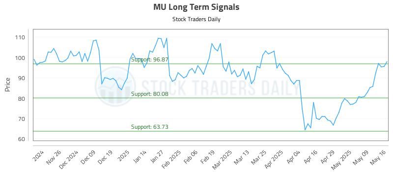 MU Long Term Analysis for May 18 2025 MU Long Term Analysis for May 18 2025