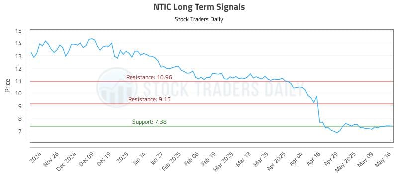 NTIC Long Term Analysis for May 18 2025 NTIC Long Term Analysis for May 18 2025