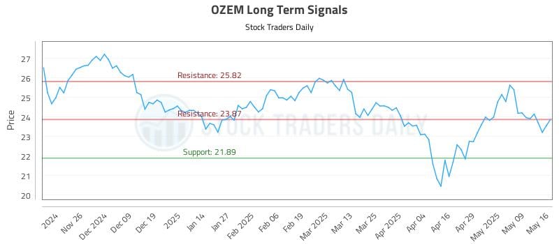 OZEM Long Term Analysis for May 18 2025 OZEM Long Term Analysis for May 18 2025