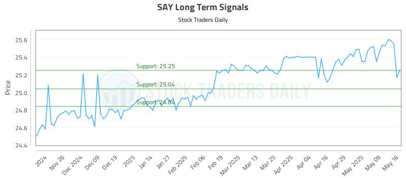 SAY Long Term Analysis for May 18 2025 SAY Long Term Analysis for May 18 2025