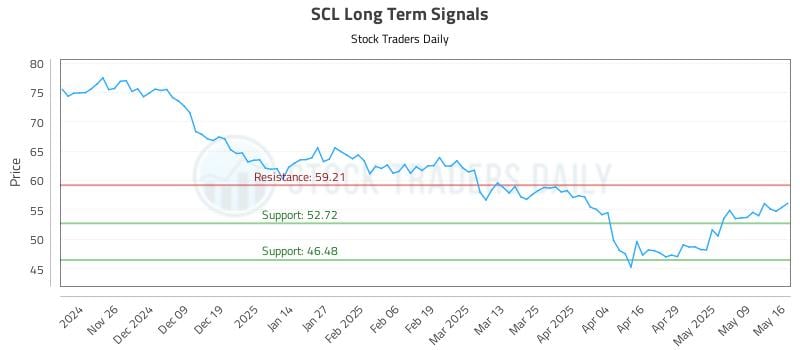 SCL Long Term Analysis for May 18 2025 SCL Long Term Analysis for May 18 2025