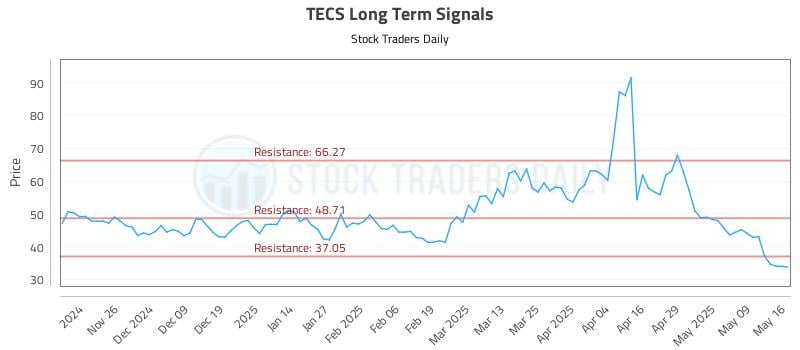 TECS Long Term Analysis for May 18 2025 TECS Long Term Analysis for May 18 2025