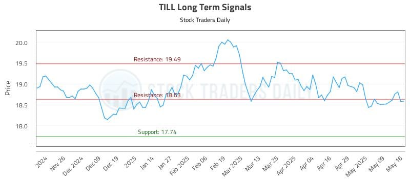 TILL Long Term Analysis for May 18 2025 TILL Long Term Analysis for May 18 2025