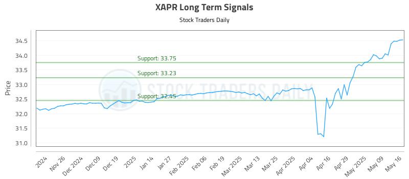 XAPR Long Term Analysis for May 18 2025 XAPR Long Term Analysis for May 18 2025