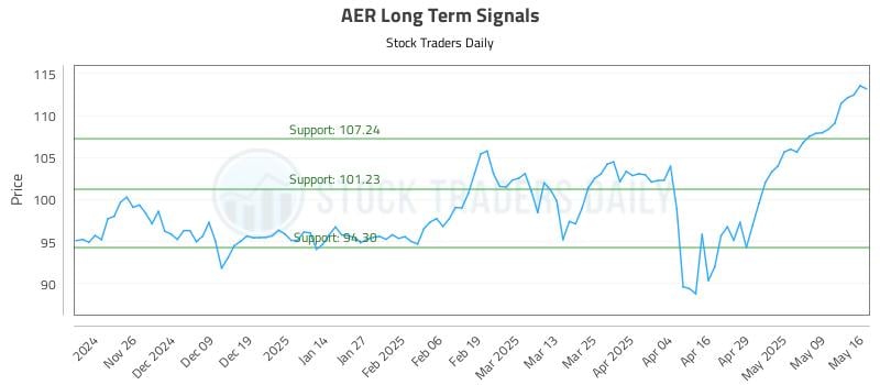 AER Long Term Analysis for May 18 2025 AER Long Term Analysis for May 18 2025