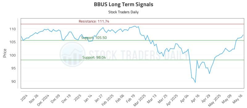 BBUS Long Term Analysis for May 18 2025 BBUS Long Term Analysis for May 18 2025
