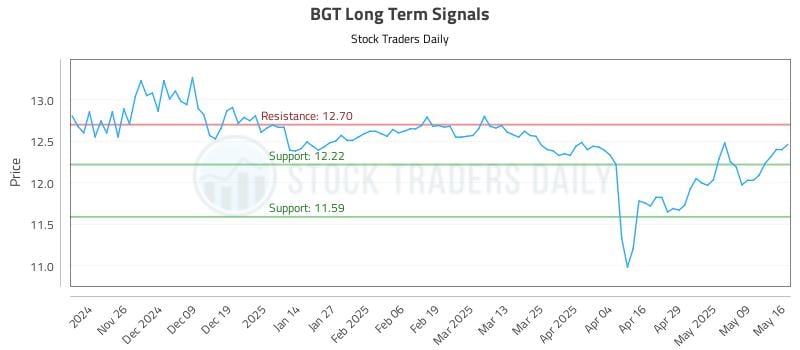 BGT Long Term Analysis for May 18 2025 BGT Long Term Analysis for May 18 2025