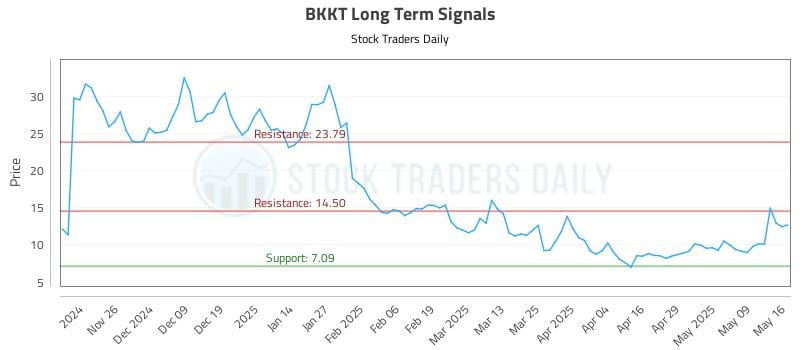 BKKT Long Term Analysis for May 18 2025