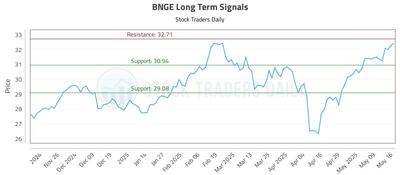 BNGE Long Term Analysis for May 18 2025